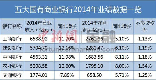 五大银行不良贷款率齐超1%