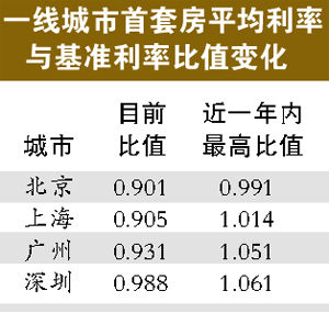 8月房贷报告显示