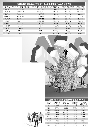 数据来源：综合上市银行半年报