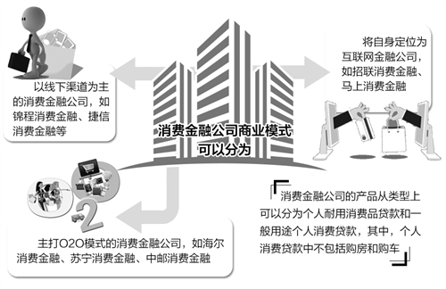 近年来，消费金融公司不断将产品和服务向三、四线城市下沉，逐步构筑线下网点和线上渠道互为补充的业务网格体系，提升金融服务的可得性和便利性，业务规模逐渐扩大。不过消费金融公司也面临着信用风险和欺诈风险的冲击以及网贷的激烈竞争，还需坚持特色化、差异化、专业化，培育核心竞争力